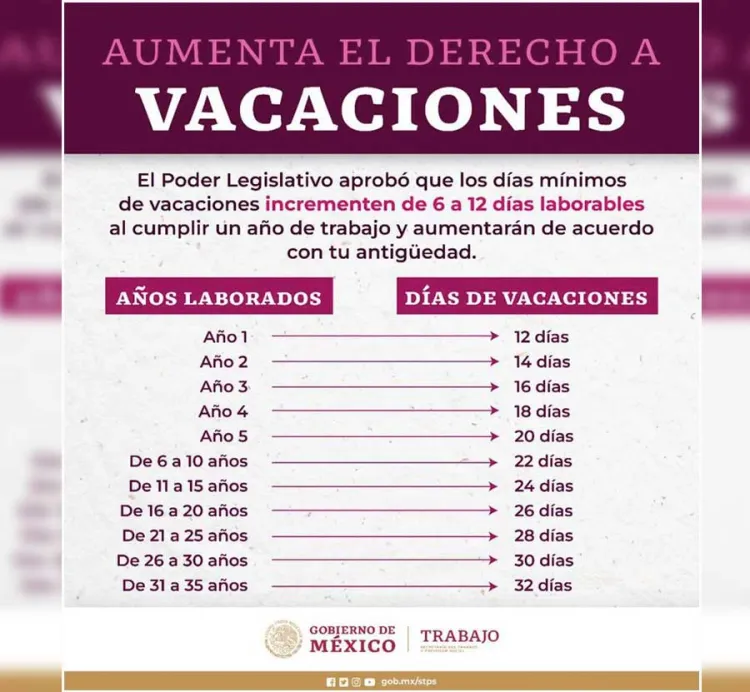 Publica DOF dictamen de vacaciones dignas, entra en vigor a primera hora de 2023