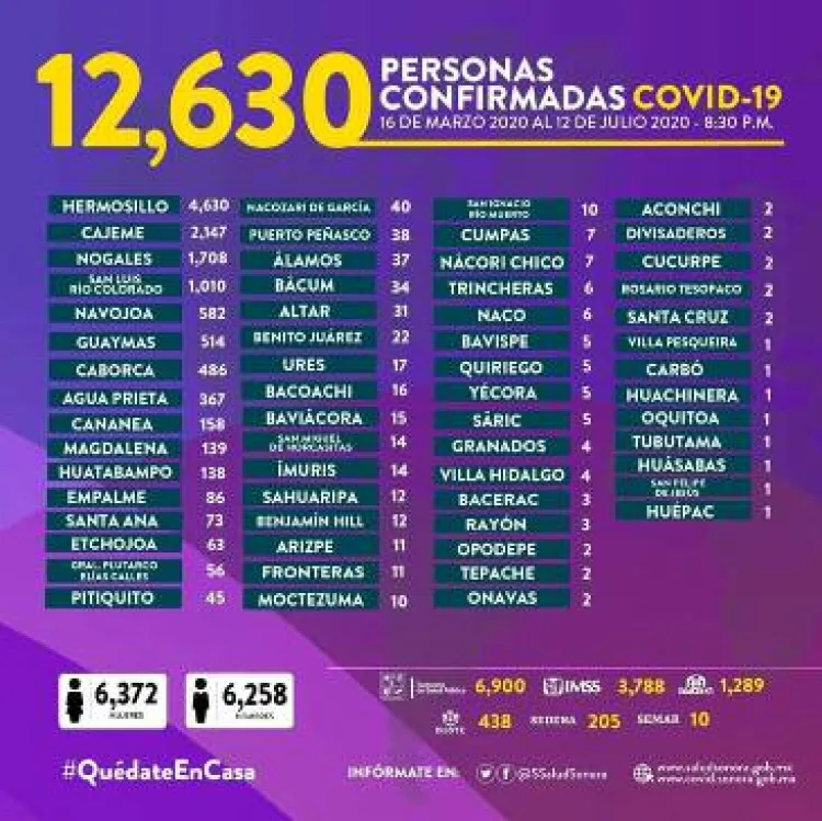 Registra Sonora 36 fallecimientos y 218 nuevos casos de Covid-19