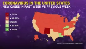 Preocupa rebrote en Estados Unidos
